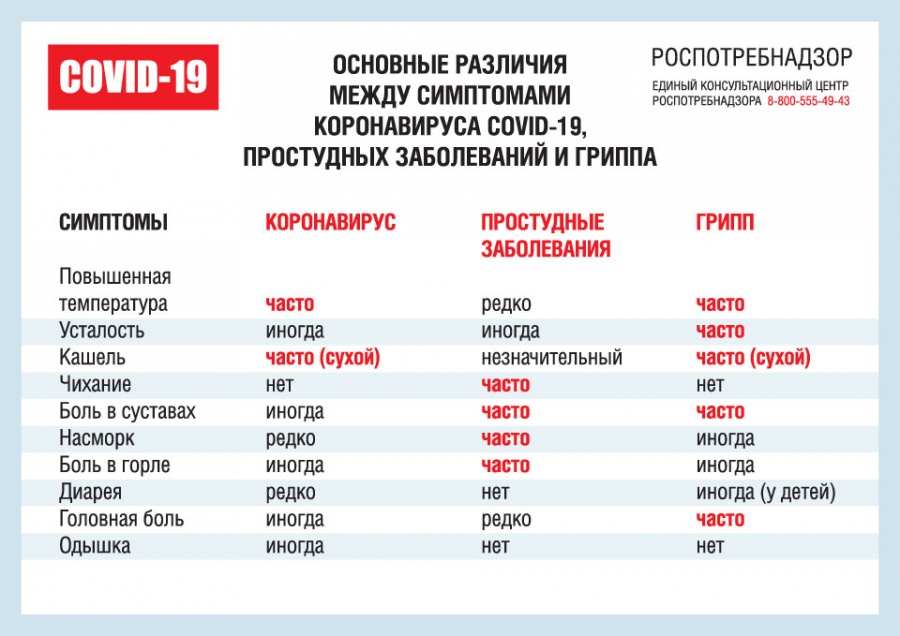 Об основных различиях между симптомами коронавируса COVID-19, простудных заболеваний и гриппа